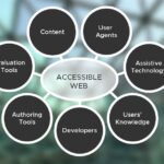 The Importance of Accessibility in Web Development